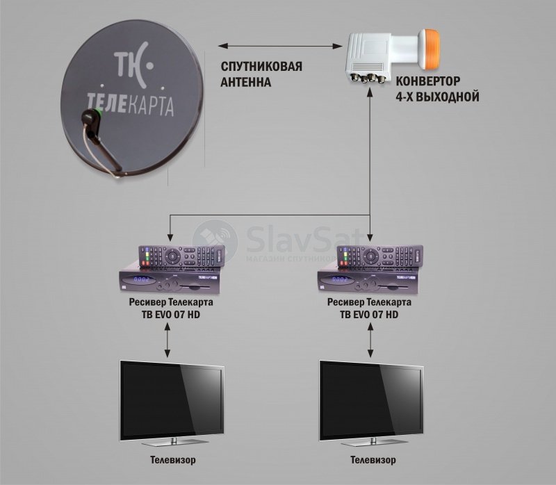 Мультирум карта нтв плюс