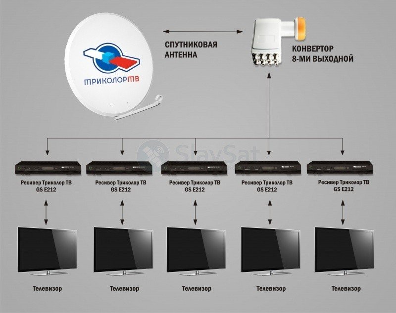 Приемники триколор тв подключить
