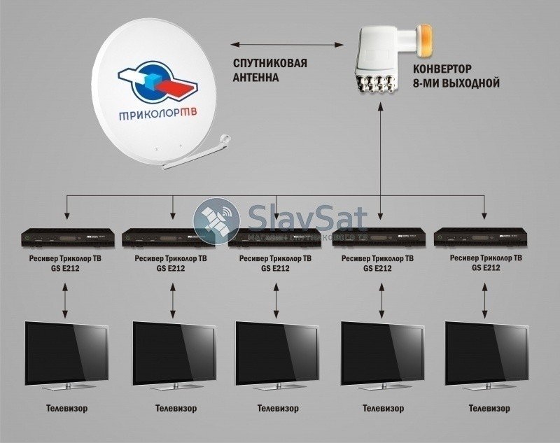 Сколько стоят услуги триколор тв. Триколор ТВ комплект PLC адаптеров для телевизора. Триколор на 5 телевизоров схема подключения. Триколор ТВ на 5 телевизоров. Конвектор на 4 телевизора Триколор.