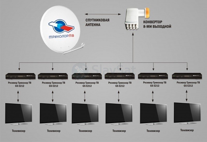 Интерактивного спутникового тв. Триколор на 6 телевизоров схема подключения. Комплект Триколор на 3 телевизора. Комплект спутникового телевидения на 6 телевизоров. Спутниковая антенна на 6 телевизоров.