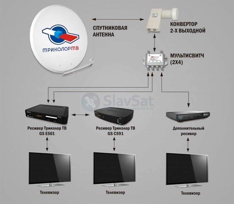 Схема подключения gs e501 и gs c5911