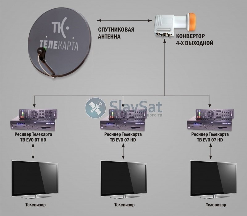 Неверная карта conax телекарта что делать