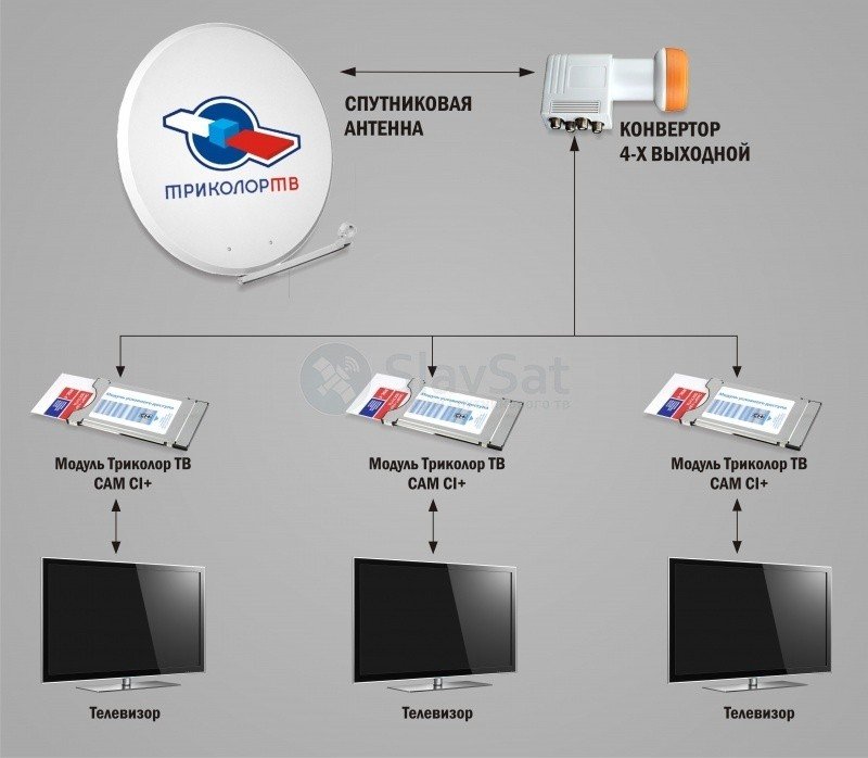 Спутники триколор. Триколор на 3 телевизора схема подключения. Спутниковое Телевидение Триколор на 3 телевизора. Как подключить 3 телевизора к Триколор одной тарелке. Комплект Триколор на 3 телевизора.