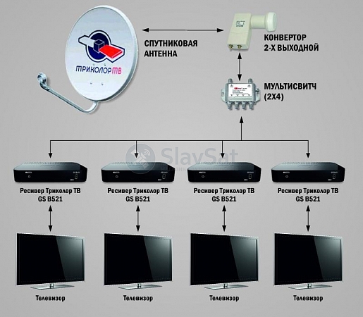 Мультирум Триколор: как подключить два телевизора